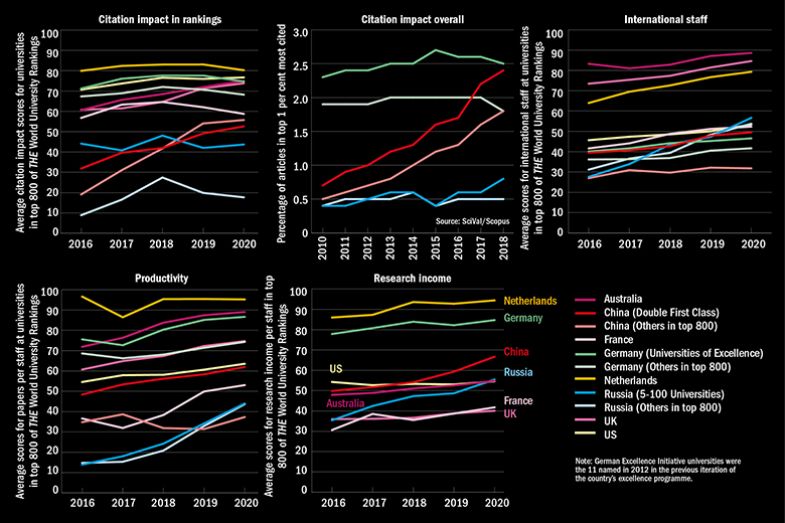 Line graphs comparing countries and excellence initiatives, showing citation impact, international staff levels, productivity and research income. 