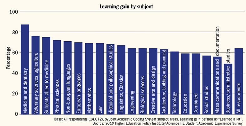 Student satisfaction by subject