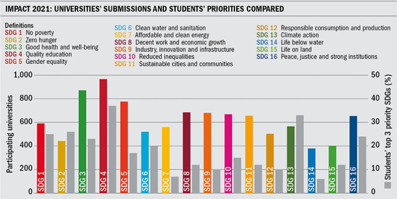 Graphic of universities’ submissions and students’ priorities compared, SDGs