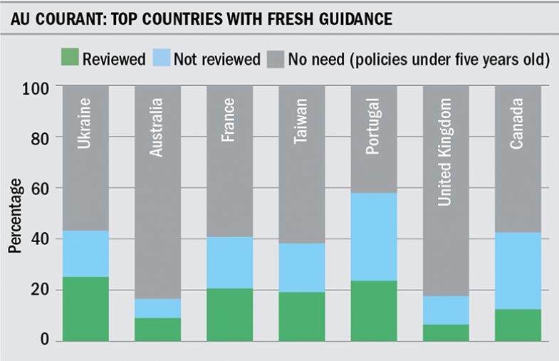 Graphic of top countries with fresh guidance on SDG policy
