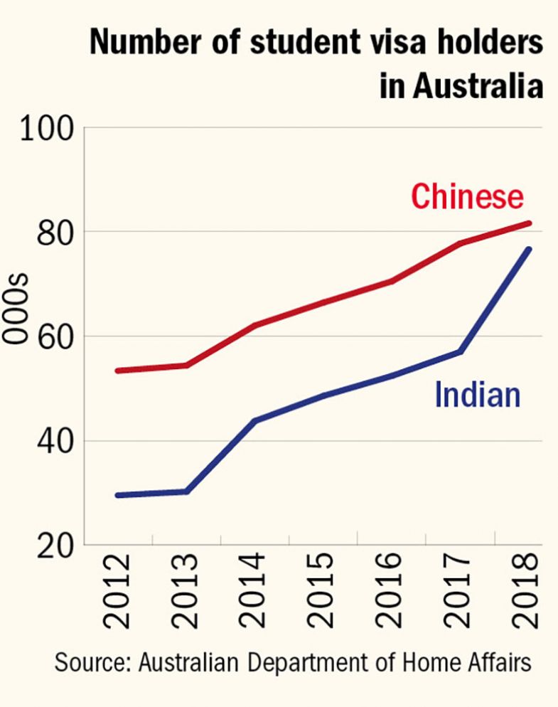 Number of student visa holders in Australia
