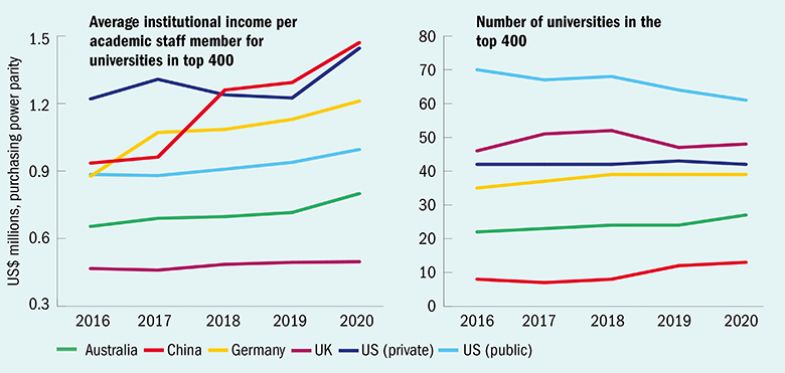 Average institutional incomes and ranking positions