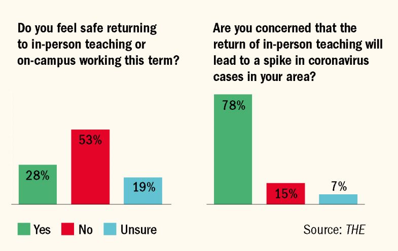 THE return to campus survey results. Graphs showing how safe people feel about in-person teaching and a spike in coronavirus 