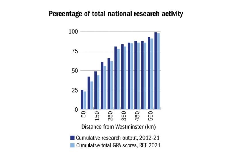 Graph to illustrate the percentage of total national research activity