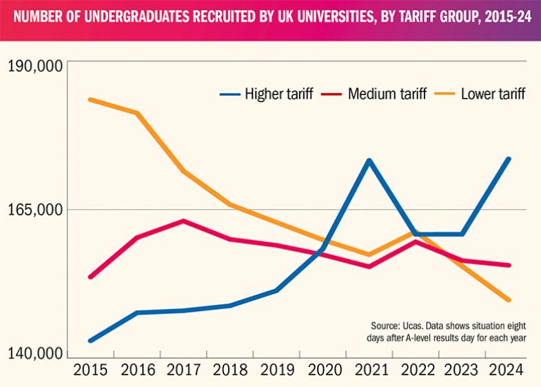 Number of undergraduates recruited by UK universities, by tariff group, 2015-24