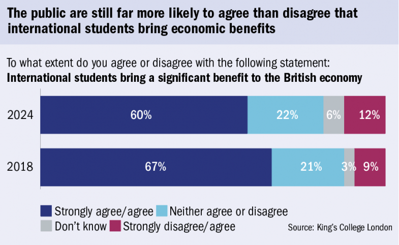 The public are still far more likely to agree than disagree that international students bring economic benefits