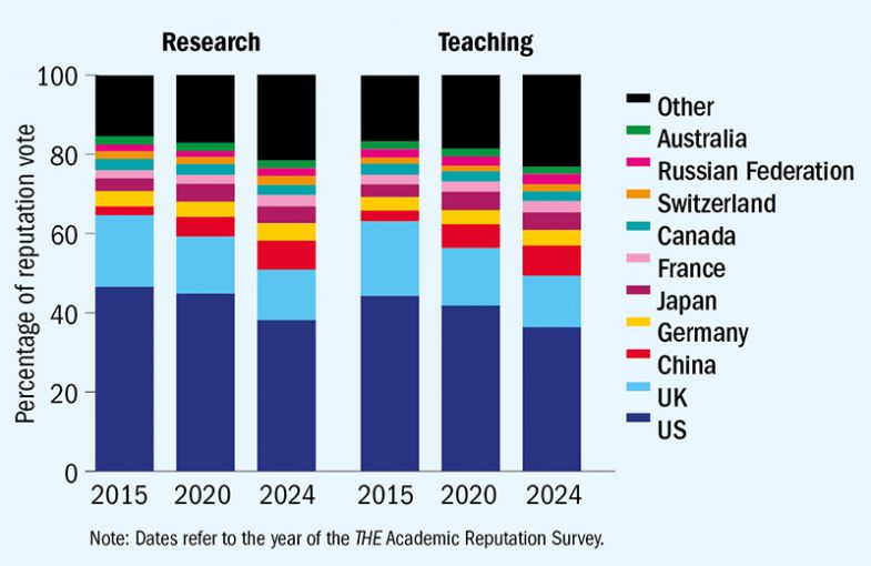 Graph showing share of reputation votes for research and teaching in the World University Rankings 2015-2024