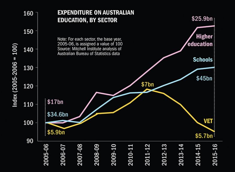 Expenditure on Australian education, by sector