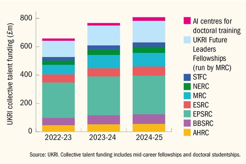 Graph showing UKRI collective talent funding (£m), 2022-2024
