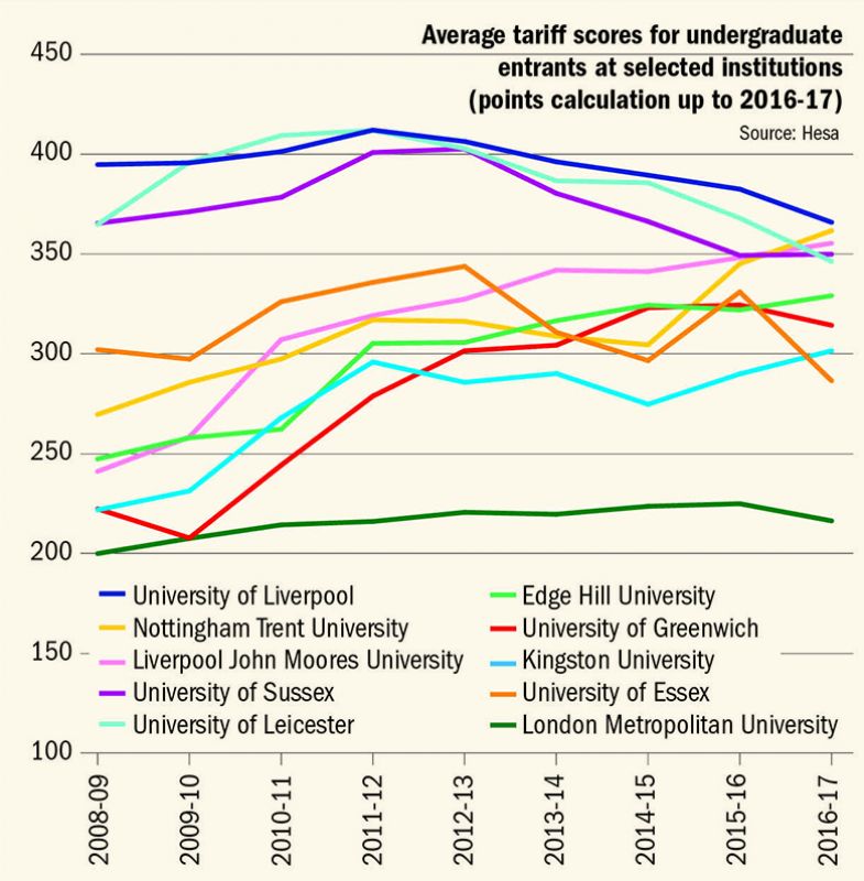 Shift in entry requirements at English universities