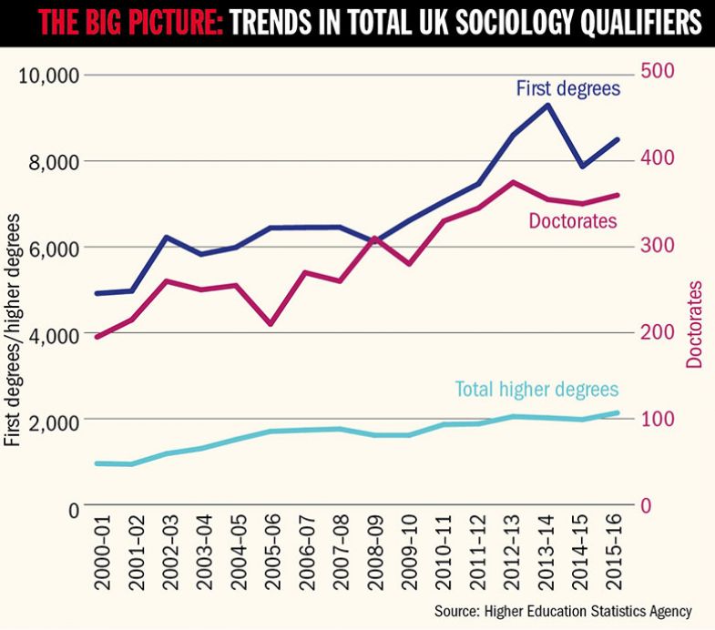 Graph - The big picture: trends in total UK sociology qualifiers