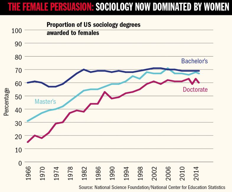 Graph - The female persuasion: sociology now dominated by women