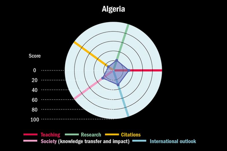 THE Arab Rankings 2022. Graph showing scores against the five rankings pillars for Algeria.