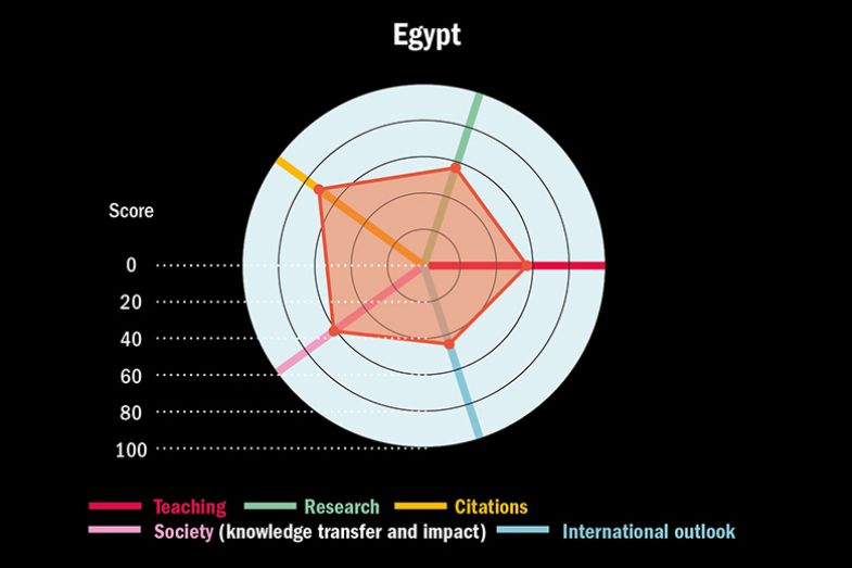 THE Arab Rankings 2022. Graph showing scores against the five rankings pillars for Egypt.