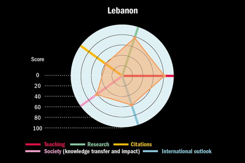 THE Arab Rankings 2022. Graph showing scores against the five rankings pillars for Lebanon.
