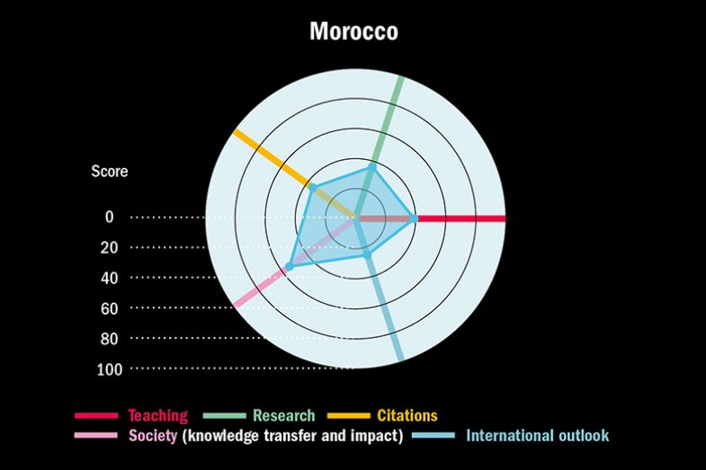 THE Arab Rankings 2022. Graph showing scores against the five rankings pillars for Morocco.