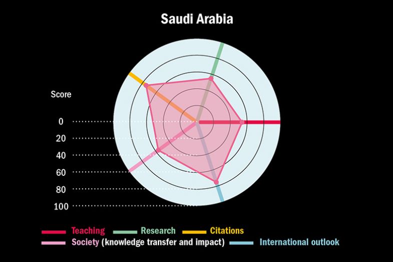 THE Arab Rankings 2022. Graph showing scores against the five rankings pillars for Saudi Arabia.