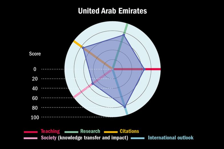 THE Arab Rankings 2022. Graph showing scores against the five rankings pillars for United Arab Emirates.