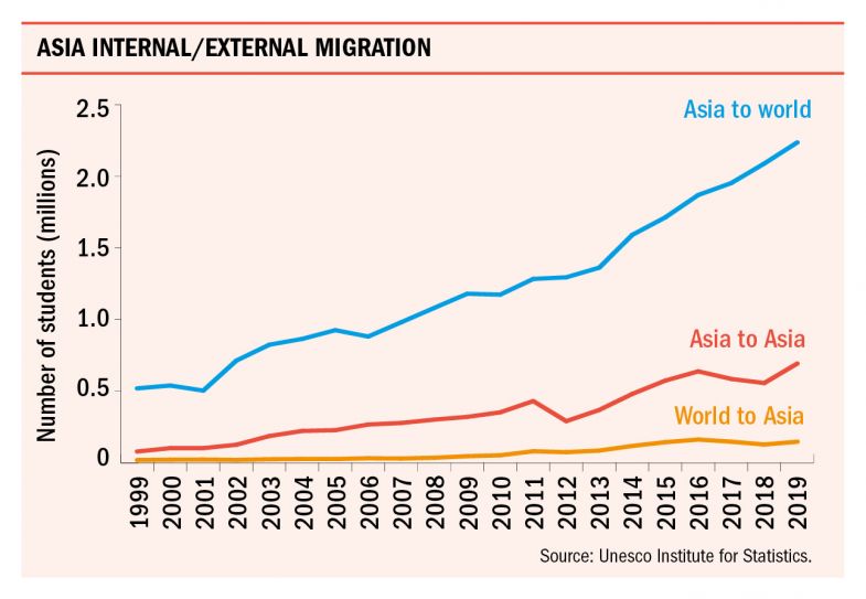 Asia rankings 2022 migration