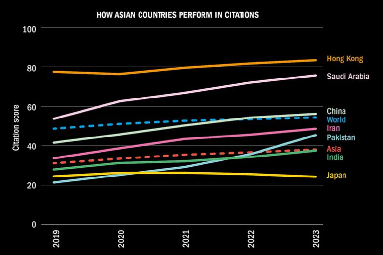 How Asian countries perform in citations