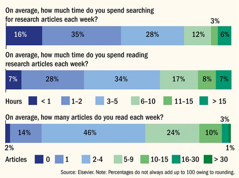 Time spent searching for and reading articles