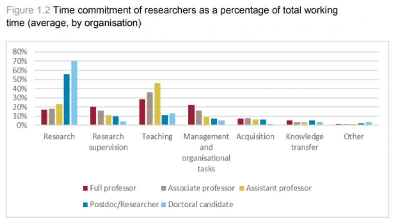 Time commitment of researchers - what motivates researchers