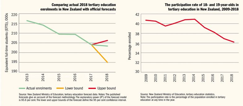 Student enrolments in New Zealand across time