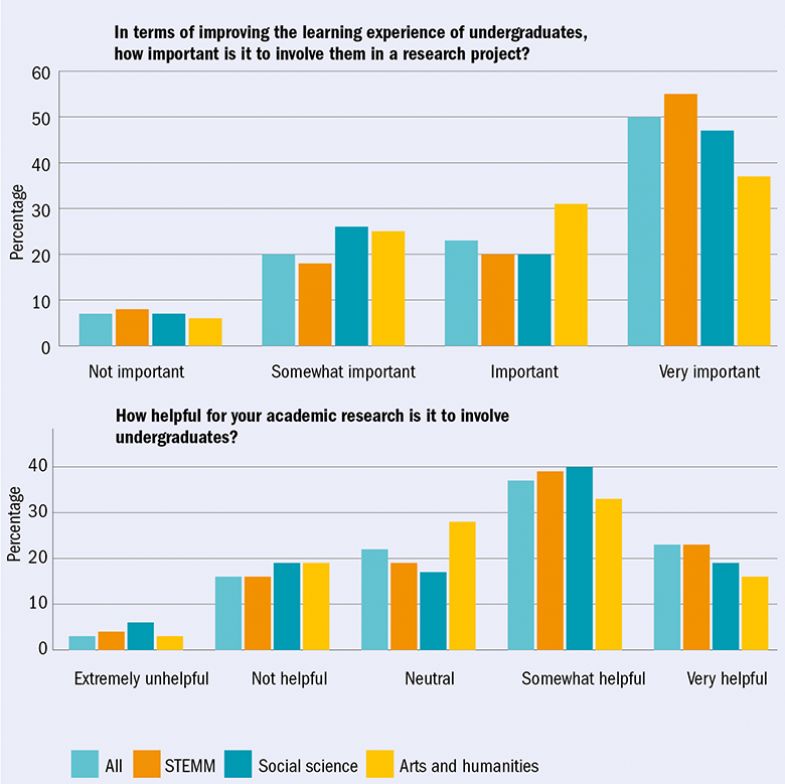Undergraduate involvement in research (two bar charts)