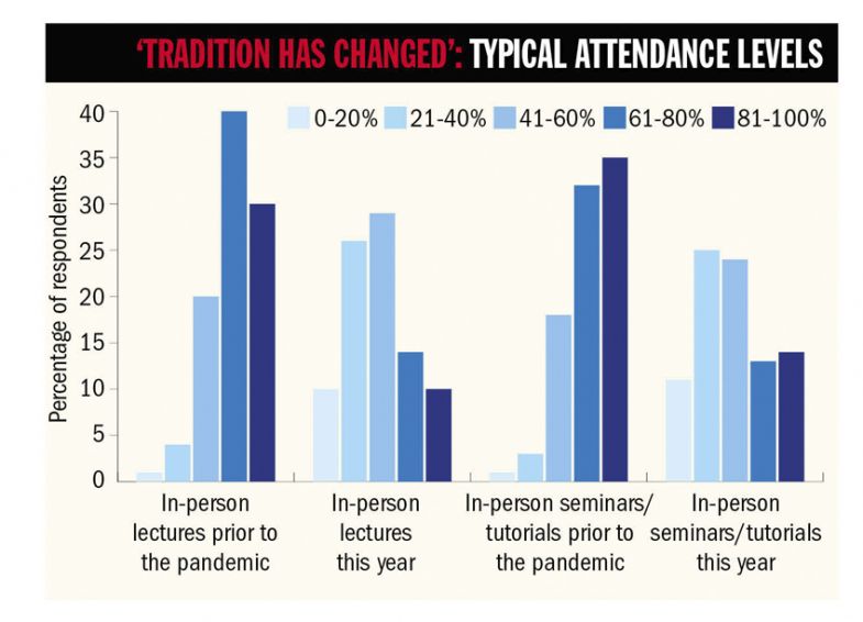 Typical attendance levels