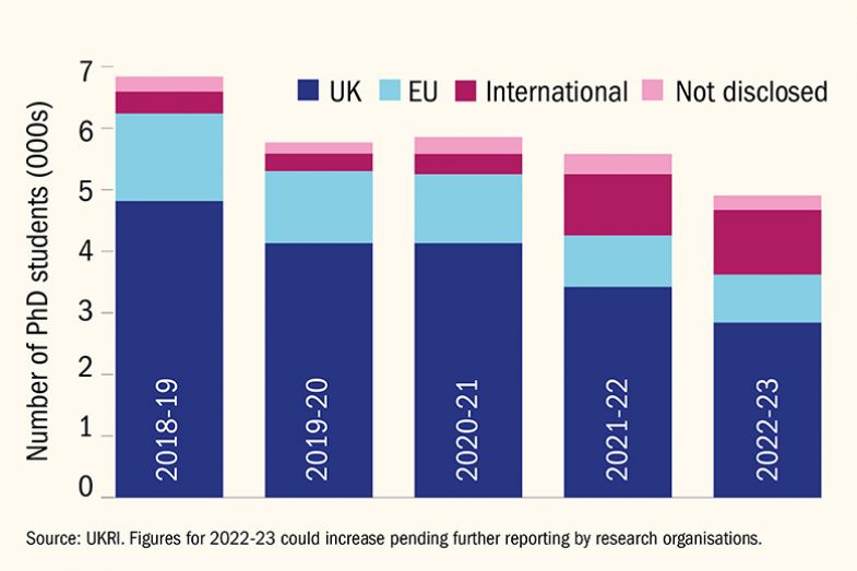 graph showing total UKRI-funded doctoral candidates commencing studies by academic year, 2018-19 to 2022-23