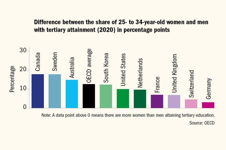 Graph showing the difference between the share of 25- to 34-year-old women and men with tertiary attainment (2020) in percentage points