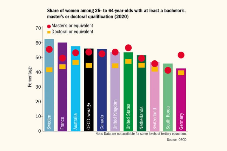 Graph of the share of women among 25- to 64-year-olds with at least a bachelor’s, master’s or doctoral qualification (2020)