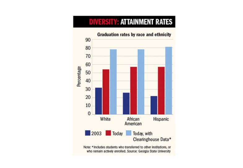 Graph to show the graduation rates by race and ethnicity