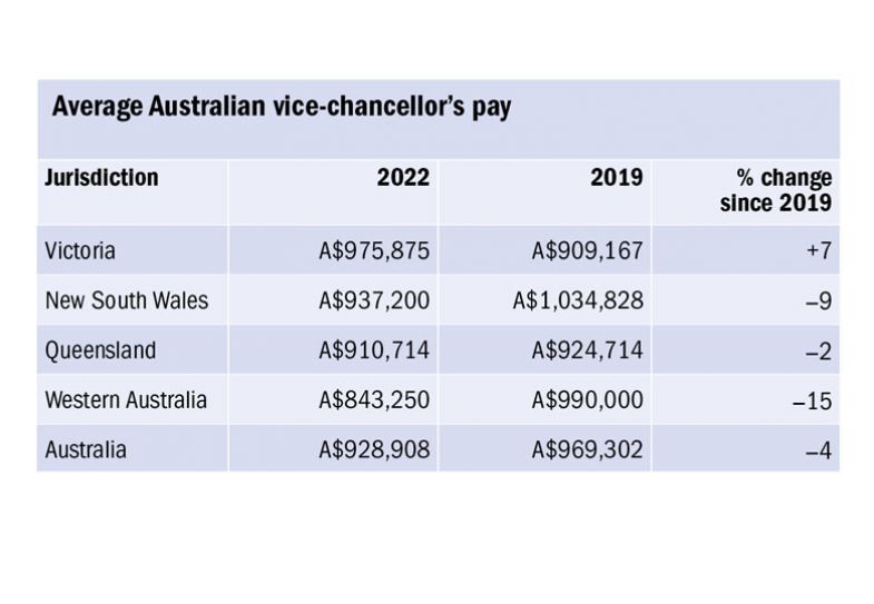 Table to show the average Australian vice-chancellor’s pay