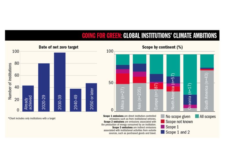 Graph, Going for green: Global institutions’ climate ambitions