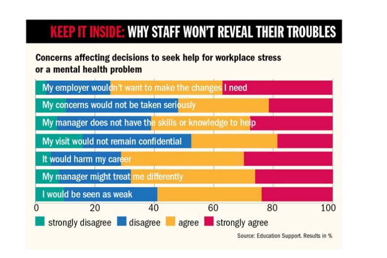 Graph, Keep it inside: Why staff won’t reveal their troubles