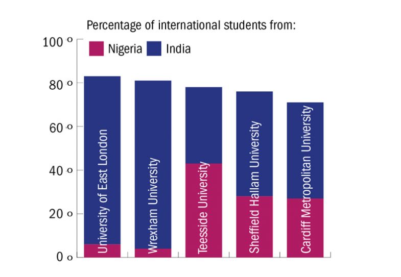 Graph to illustrate the universities most reliant on students from Nigeria and India, 2022-23