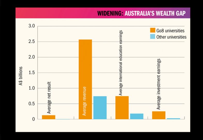 Widening: Australia’s wealth gap graph