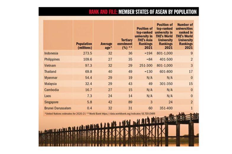 Table: Rank and file: Member states of ASEAN by population