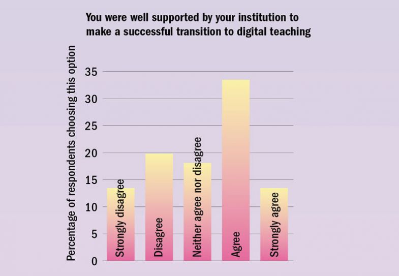 Graph graphic, You were well supported by your institution to make a successful transition to digital teaching