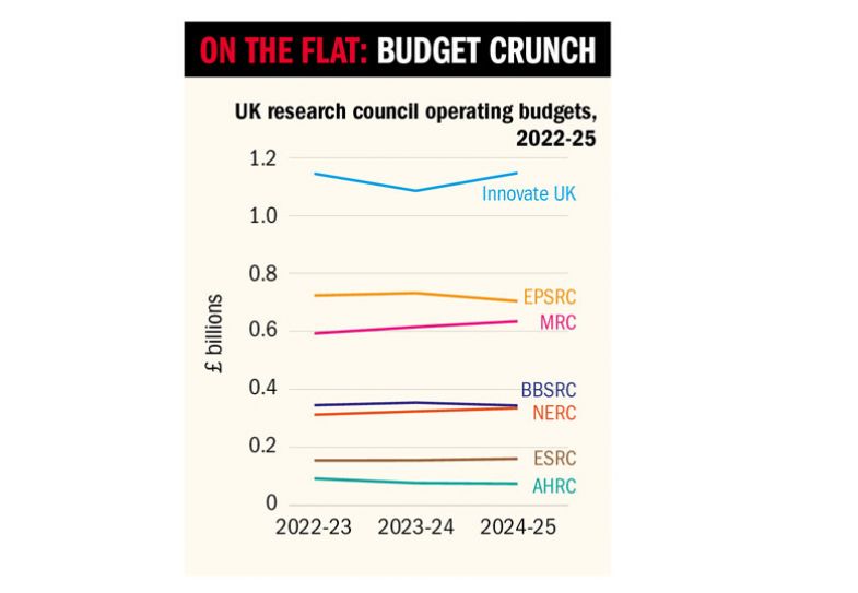 Graph to illustrate UK research council operating budgets, 2022-25