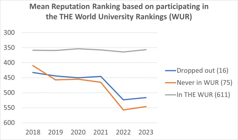 Mean reputation ranking vs WUR