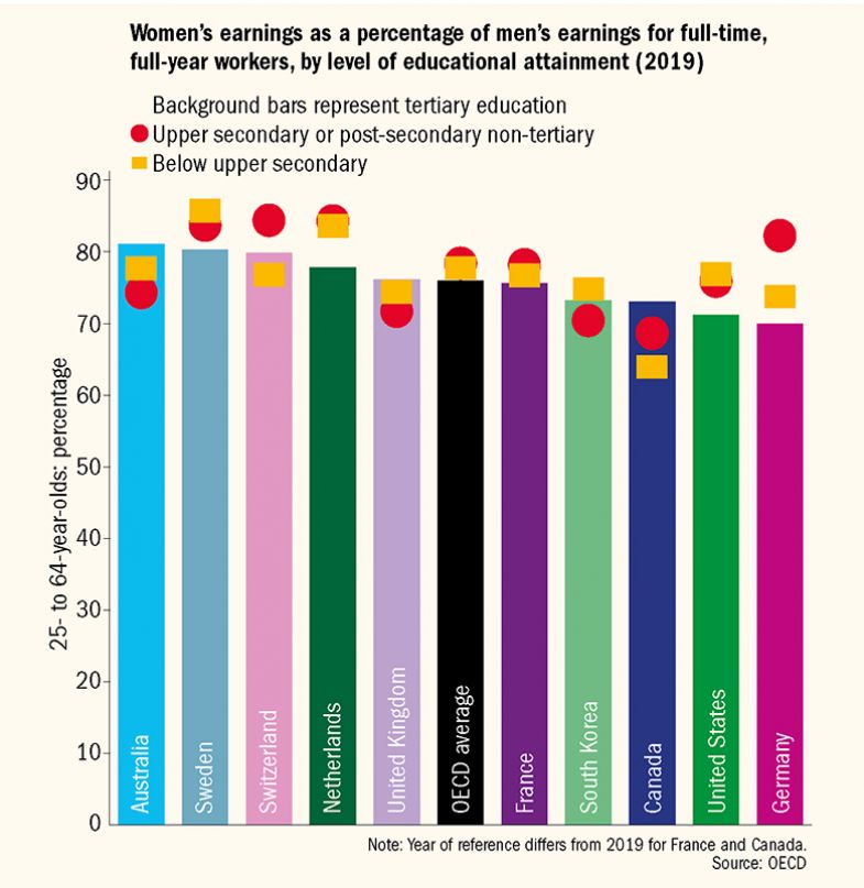 Graph showing Women’s earnings as a percentage of men’s earnings for full-time, full-year workers, by level of educational attainment (2019)