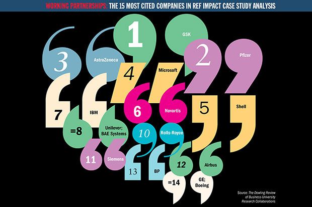 15 most cited companies in REF impact case study analysis