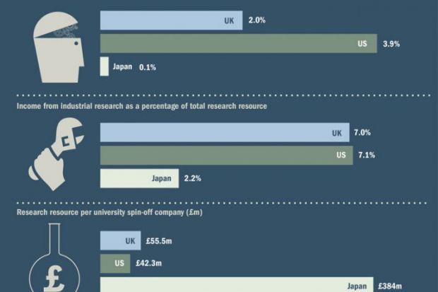 Economic impact of research at UK, US and Japanese universities (22 September 2016)