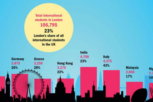 International students at universities in London, 2013-14