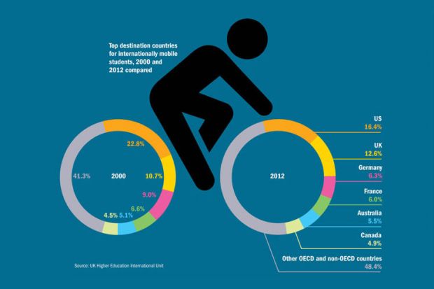Most popular destinations for international students (17 December 2015)