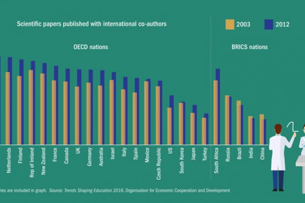 Scientific papers published with international co-authors