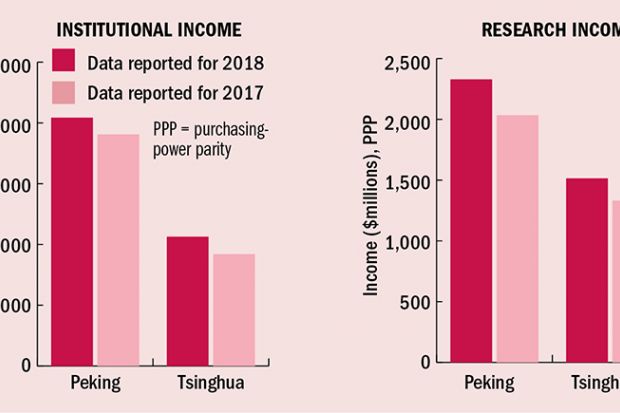 Two bar charts for Asia Peking v Tsinghua