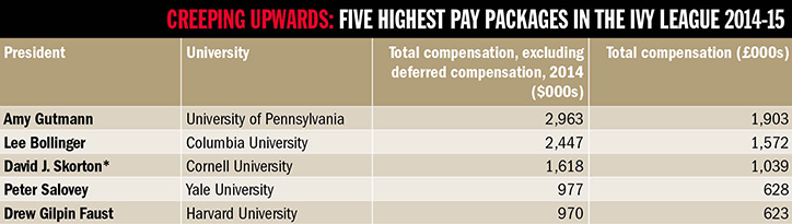 Table of the five highest pay packages in the Ivy League 2014-15